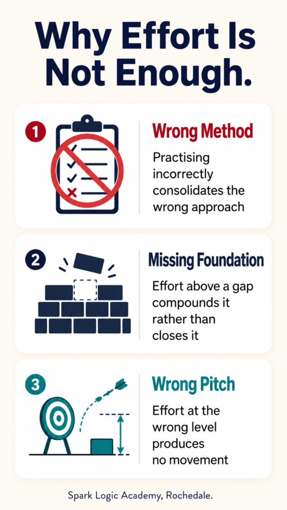 The method is wrong